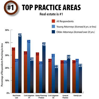 #1 Top Practice Areas, click to view as a PDF