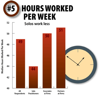 #5 Hours Worked Per Week, click to view as a PDF
