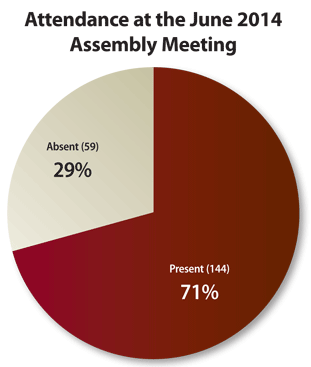 Attendance at the June 2014 Assembly Meeting, click to view as a PDF