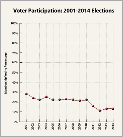  2001-2014 Elections, click to view as a PDF