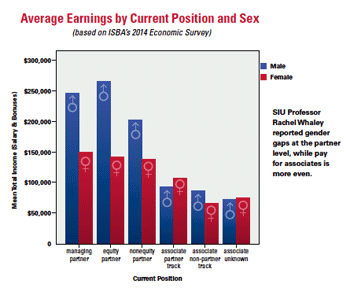 Average Earnings by Current Position and Sex, click to view as a PDF
