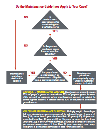 Do the Maintenance Guidelines Apply to Your Case?