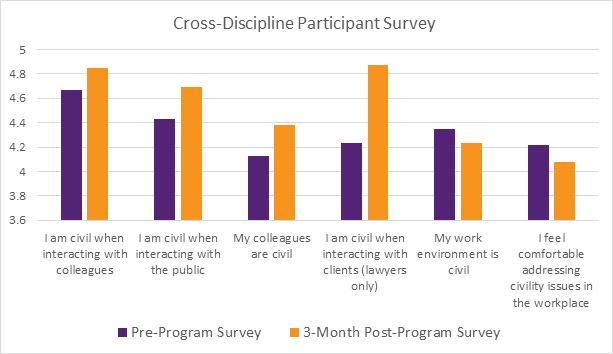 A graph of participating lawyers' responses